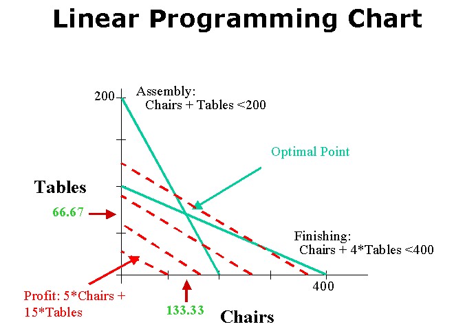 Linear Programming Fundamentals